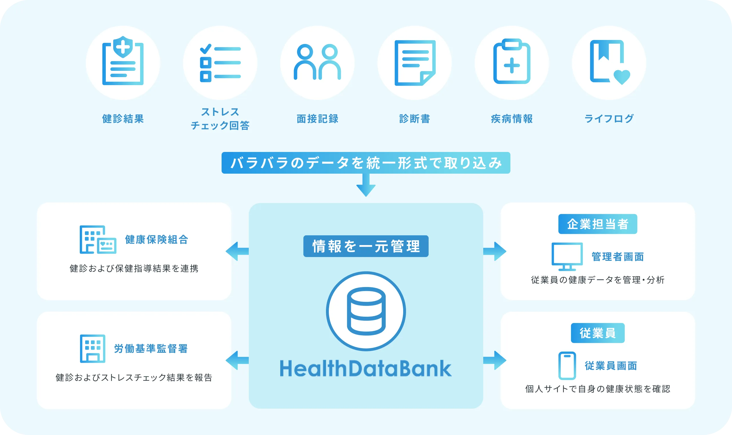 チャート：Health Data Bankの全体像