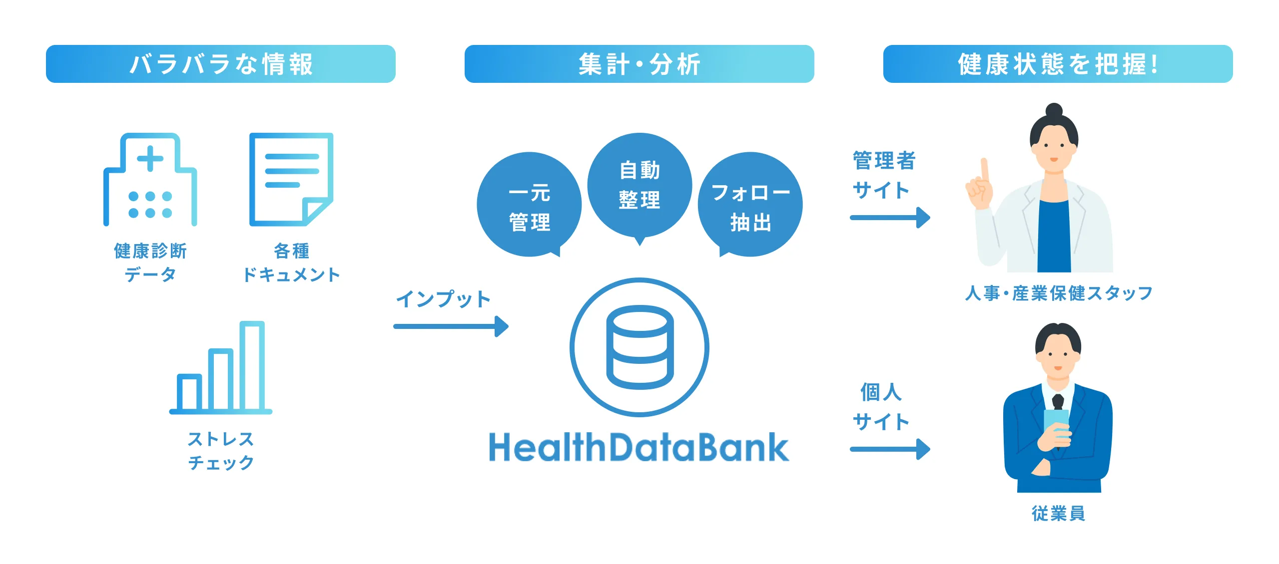 図表：Health Data Bankは、その信頼と実績に裏打ちされたNTTデータの健診・健康管理システム