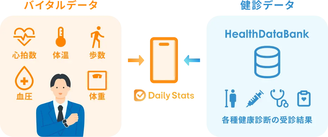 健診結果・ライフログを、一元管理 イメージ