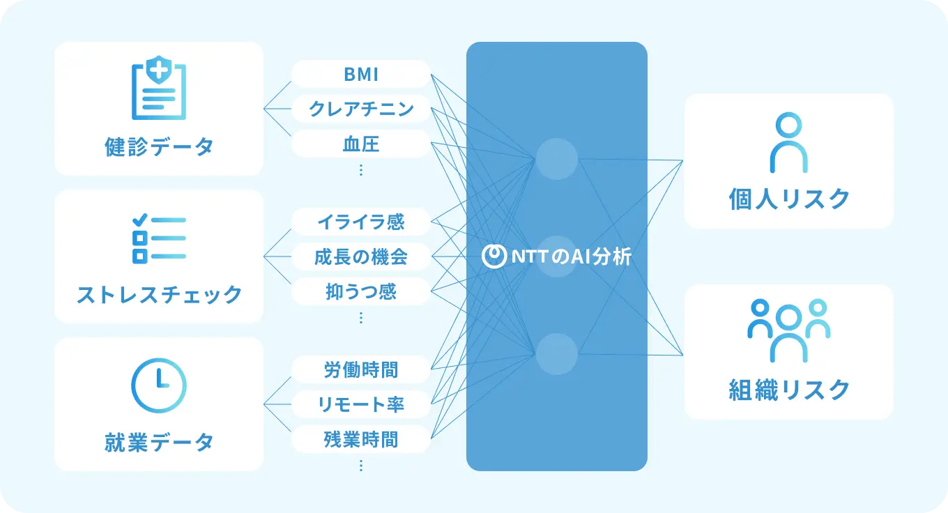 メンタル不調リスク予測 チャート