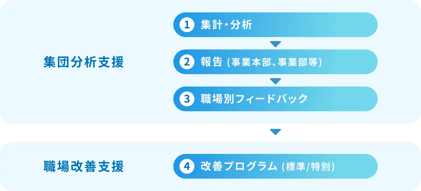 ストレスチェック集団分析 チャート